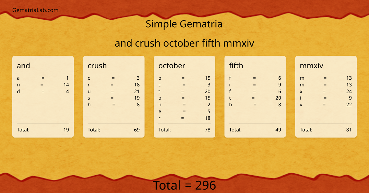 and crush october fifth mmxiv in simple Gematria